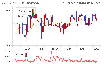 フレアスチャート