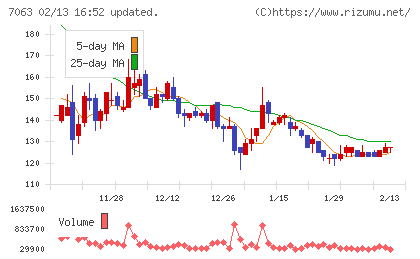 Ｂｉｒｄｍａｎチャート
