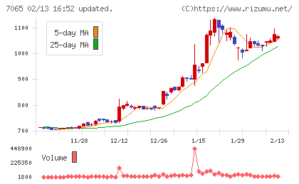 ユーピーアールチャート