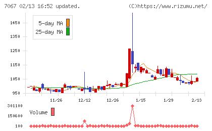 ブランディングテクノロジーチャート