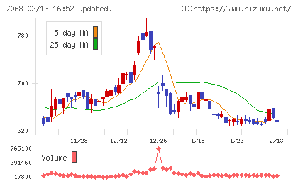 フィードフォースグループチャート