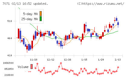 アンビスホールディングスチャート