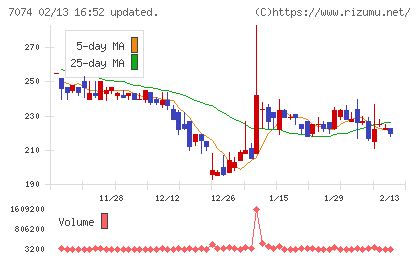 トゥエンティーフォーセブンホールディングスチャート