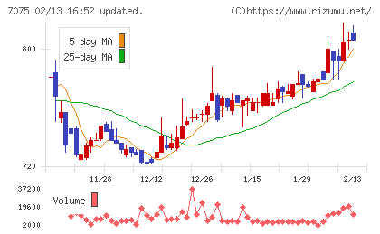ＱＬＳホールディングスチャート