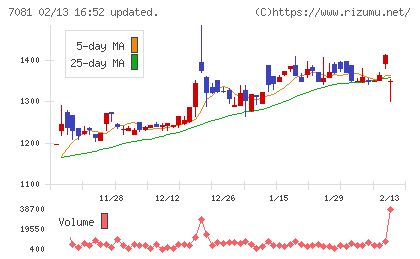 コーユーレンティアチャート