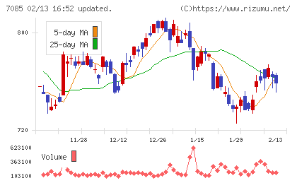 カーブスホールディングスチャート