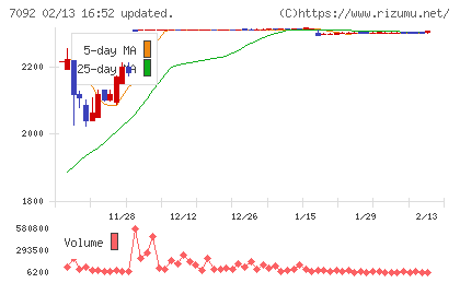 Ｆａｓｔ　Ｆｉｔｎｅｓｓ　Ｊａｐａｎチャート