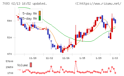 アディッシュチャート