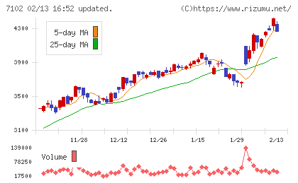 日本車輌製造チャート