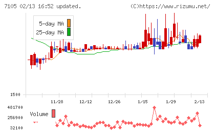 三菱ロジスネクストチャート