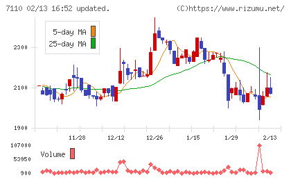 クラシコムチャート