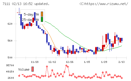 ＩＮＥＳＴチャート