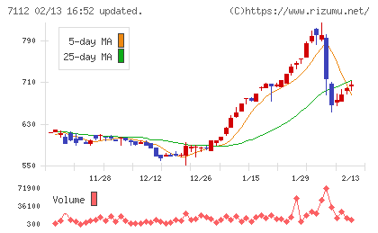 キューブチャート