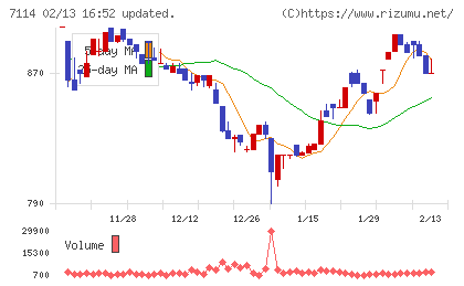 フーディソンチャート