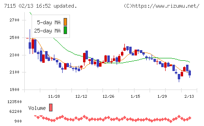 アルファパーチェスチャート