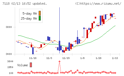 伸和ホールディングスチャート