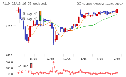 ハルメクホールディングスチャート