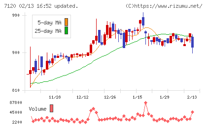 ＳＨＩＮＫＯチャート