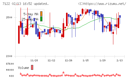 近畿車輛チャート