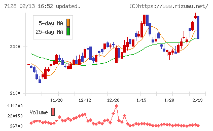 ユニソルホールディングスチャート