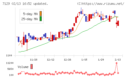 ミアヘルサホールディングスチャート