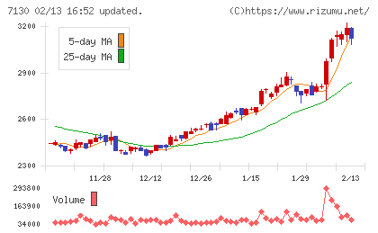 ヤマエグループホールディングスチャート