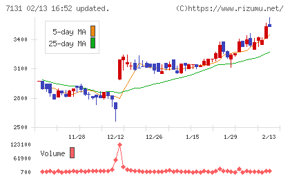 のむら産業チャート