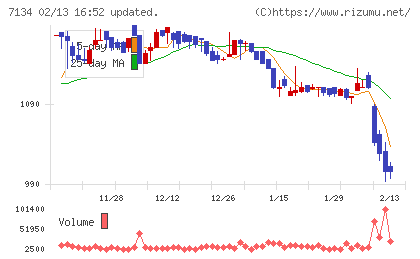 アップガレージグループチャート