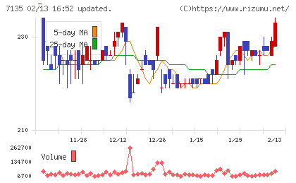 ジャパンクラフトホールディングスチャート