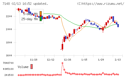 ＦＰＧチャート