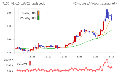 島根銀行チャート