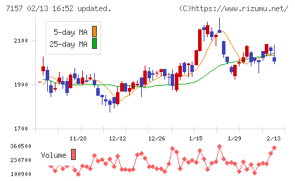 ライフネット生命保険チャート