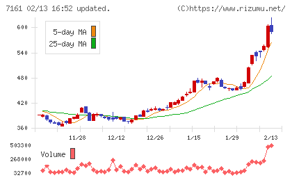 じもとホールディングスチャート
