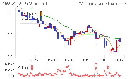 アストマックスチャート