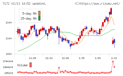 ジャパンインベストメントアドバイザーチャート