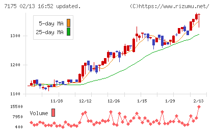 今村証券チャート