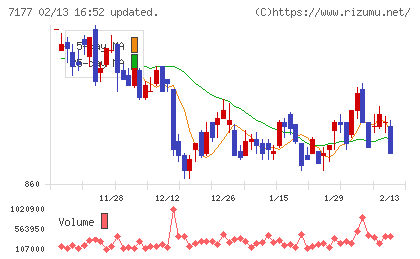 GMOフィナンシャルホールディングスチャート
