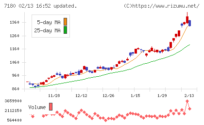 九州フィナンシャルグループチャート