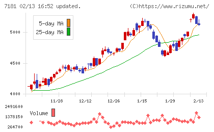かんぽ生命保険チャート
