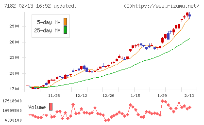ゆうちょ銀行チャート