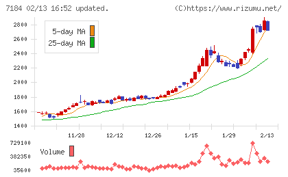 富山第一銀行チャート