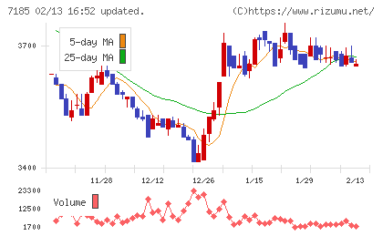 ヒロセ通商チャート