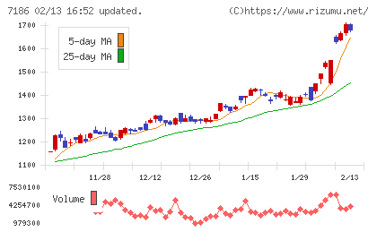 横浜フィナンシャルグループチャート