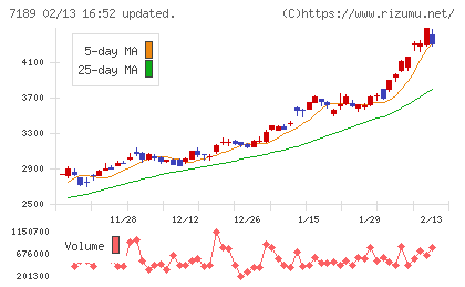 西日本フィナンシャルホールディングスチャート