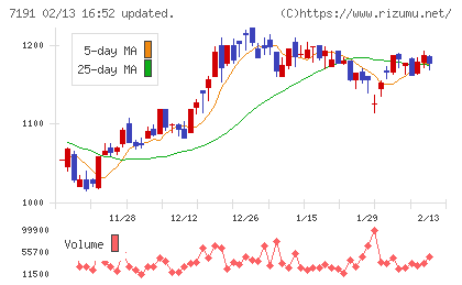 イントラストチャート