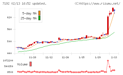 日本モーゲージサービスチャート