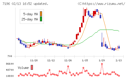 Ｃａｓａチャート