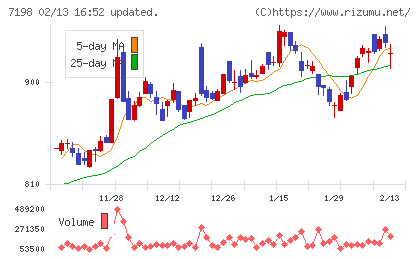 ＳＢＩアルヒチャート