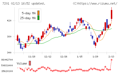 日産自動車チャート