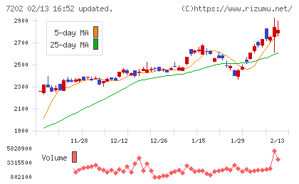 いすゞ自動車チャート
